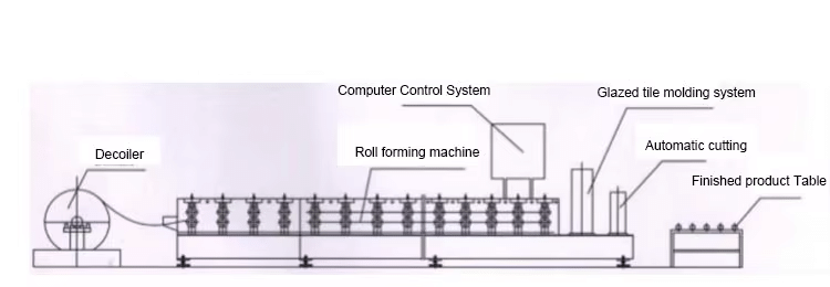 Prossing flow of the glazed tile roofing sheet machine
