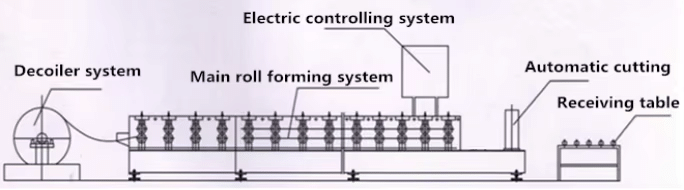 flow chart of the roller shutter door forming machine